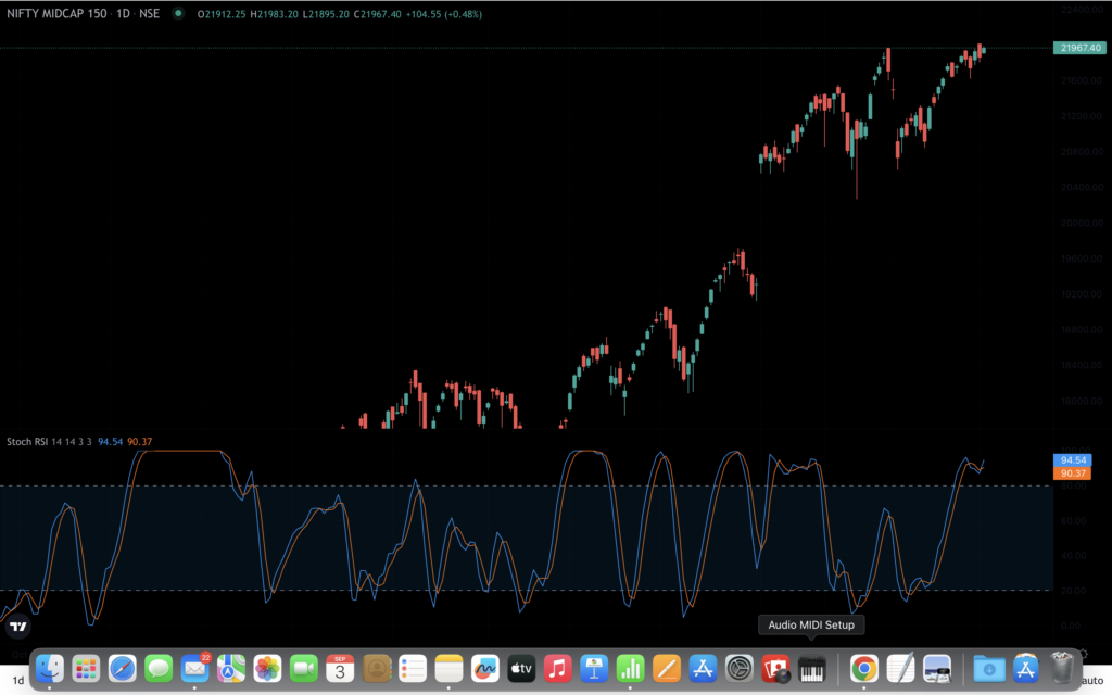 Nifty Midcap 150 chart